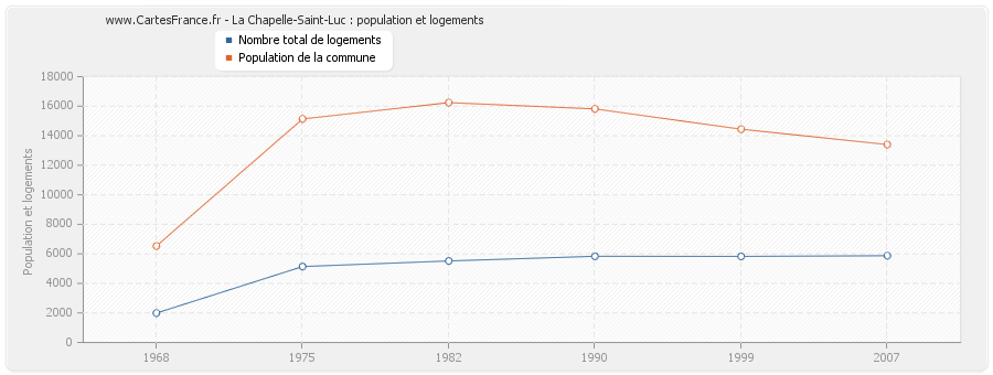 La Chapelle-Saint-Luc : population et logements